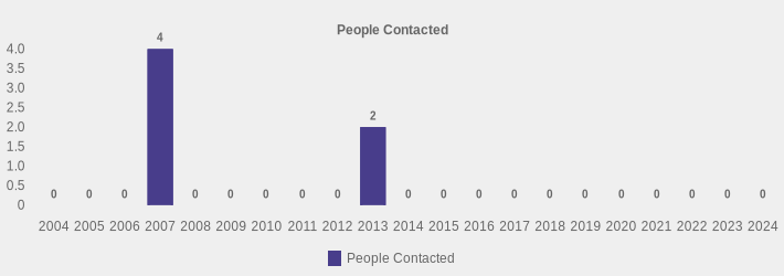 People Contacted (People Contacted:2004=0,2005=0,2006=0,2007=4,2008=0,2009=0,2010=0,2011=0,2012=0,2013=2,2014=0,2015=0,2016=0,2017=0,2018=0,2019=0,2020=0,2021=0,2022=0,2023=0,2024=0|)