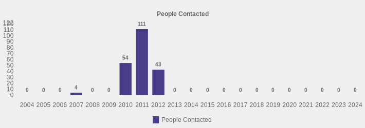 People Contacted (People Contacted:2004=0,2005=0,2006=0,2007=4,2008=0,2009=0,2010=54,2011=111,2012=43,2013=0,2014=0,2015=0,2016=0,2017=0,2018=0,2019=0,2020=0,2021=0,2022=0,2023=0,2024=0|)