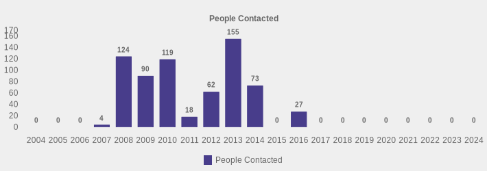 People Contacted (People Contacted:2004=0,2005=0,2006=0,2007=4,2008=124,2009=90,2010=119,2011=18,2012=62,2013=155,2014=73,2015=0,2016=27,2017=0,2018=0,2019=0,2020=0,2021=0,2022=0,2023=0,2024=0|)
