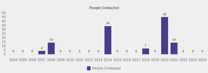 People Contacted (People Contacted:2004=0,2005=0,2006=0,2007=4,2008=14,2009=0,2010=0,2011=0,2012=0,2013=0,2014=34,2015=0,2016=0,2017=0,2018=7,2019=0,2020=45,2021=14,2022=0,2023=0,2024=0|)