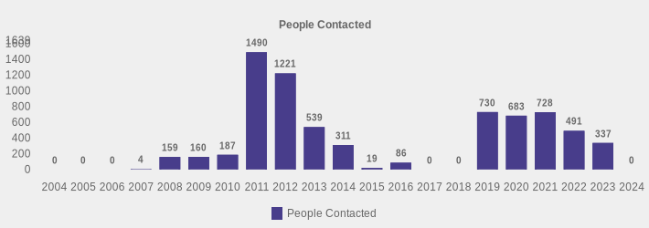 People Contacted (People Contacted:2004=0,2005=0,2006=0,2007=4,2008=159,2009=160,2010=187,2011=1490,2012=1221,2013=539,2014=311,2015=19,2016=86,2017=0,2018=0,2019=730,2020=683,2021=728,2022=491,2023=337,2024=0|)