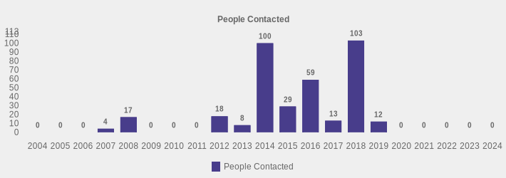 People Contacted (People Contacted:2004=0,2005=0,2006=0,2007=4,2008=17,2009=0,2010=0,2011=0,2012=18,2013=8,2014=100,2015=29,2016=59,2017=13,2018=103,2019=12,2020=0,2021=0,2022=0,2023=0,2024=0|)