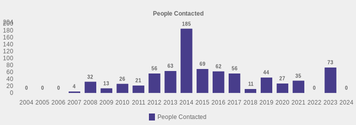 People Contacted (People Contacted:2004=0,2005=0,2006=0,2007=4,2008=32,2009=13,2010=26,2011=21,2012=56,2013=63,2014=185,2015=69,2016=62,2017=56,2018=11,2019=44,2020=27,2021=35,2022=0,2023=73,2024=0|)