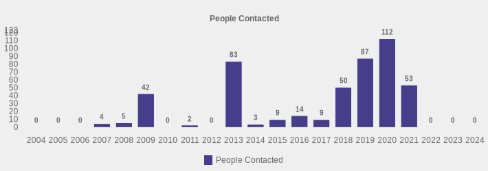 People Contacted (People Contacted:2004=0,2005=0,2006=0,2007=4,2008=5,2009=42,2010=0,2011=2,2012=0,2013=83,2014=3,2015=9,2016=14,2017=9,2018=50,2019=87,2020=112,2021=53,2022=0,2023=0,2024=0|)