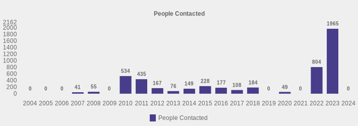 People Contacted (People Contacted:2004=0,2005=0,2006=0,2007=41,2008=55,2009=0,2010=534,2011=435,2012=167,2013=76,2014=149,2015=228,2016=177,2017=108,2018=184,2019=0,2020=49,2021=0,2022=804,2023=1965,2024=0|)