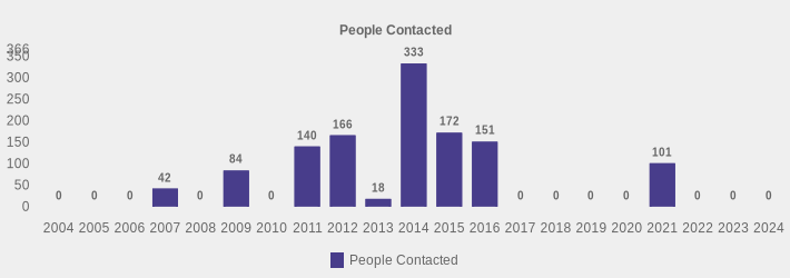 People Contacted (People Contacted:2004=0,2005=0,2006=0,2007=42,2008=0,2009=84,2010=0,2011=140,2012=166,2013=18,2014=333,2015=172,2016=151,2017=0,2018=0,2019=0,2020=0,2021=101,2022=0,2023=0,2024=0|)