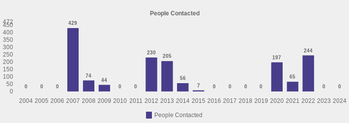 People Contacted (People Contacted:2004=0,2005=0,2006=0,2007=429,2008=74,2009=44,2010=0,2011=0,2012=230,2013=205,2014=56,2015=7,2016=0,2017=0,2018=0,2019=0,2020=197,2021=65,2022=244,2023=0,2024=0|)