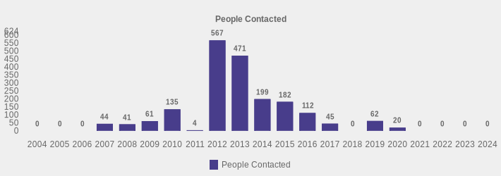 People Contacted (People Contacted:2004=0,2005=0,2006=0,2007=44,2008=41,2009=61,2010=135,2011=4,2012=567,2013=471,2014=199,2015=182,2016=112,2017=45,2018=0,2019=62,2020=20,2021=0,2022=0,2023=0,2024=0|)