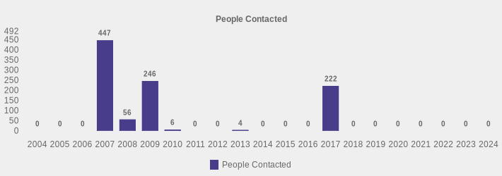 People Contacted (People Contacted:2004=0,2005=0,2006=0,2007=447,2008=56,2009=246,2010=6,2011=0,2012=0,2013=4,2014=0,2015=0,2016=0,2017=222,2018=0,2019=0,2020=0,2021=0,2022=0,2023=0,2024=0|)