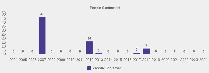 People Contacted (People Contacted:2004=0,2005=0,2006=0,2007=47,2008=0,2009=0,2010=0,2011=0,2012=16,2013=1,2014=0,2015=0,2016=0,2017=2,2018=7,2019=0,2020=0,2021=0,2022=0,2023=0,2024=0|)