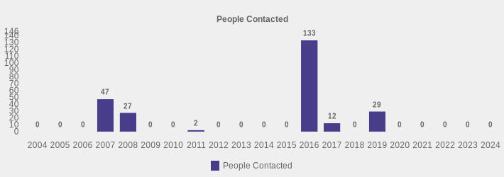 People Contacted (People Contacted:2004=0,2005=0,2006=0,2007=47,2008=27,2009=0,2010=0,2011=2,2012=0,2013=0,2014=0,2015=0,2016=133,2017=12,2018=0,2019=29,2020=0,2021=0,2022=0,2023=0,2024=0|)