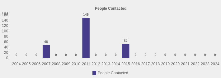 People Contacted (People Contacted:2004=0,2005=0,2006=0,2007=48,2008=0,2009=0,2010=0,2011=149,2012=0,2013=0,2014=0,2015=52,2016=0,2017=0,2018=0,2019=0,2020=0,2021=0,2022=0,2023=0,2024=0|)