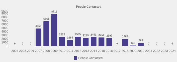 People Contacted (People Contacted:2004=0,2005=0,2006=0,2007=4858,2008=6861,2009=8811,2010=2528,2011=1666,2012=2595,2013=2249,2014=2451,2015=2358,2016=2197,2017=0,2018=1967,2019=145,2020=869,2021=0,2022=0,2023=0,2024=0|)
