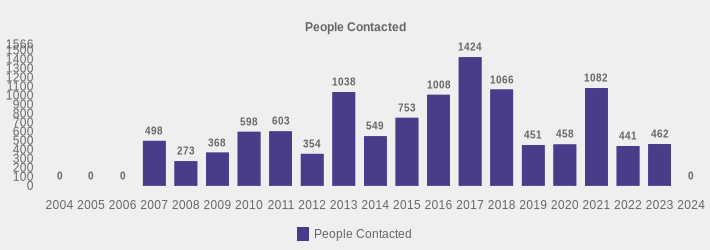 People Contacted (People Contacted:2004=0,2005=0,2006=0,2007=498,2008=273,2009=368,2010=598,2011=603,2012=354,2013=1038,2014=549,2015=753,2016=1008,2017=1424,2018=1066,2019=451,2020=458,2021=1082,2022=441,2023=462,2024=0|)