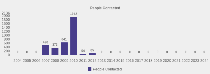 People Contacted (People Contacted:2004=0,2005=0,2006=0,2007=498,2008=373,2009=641,2010=1942,2011=54,2012=85,2013=0,2014=0,2015=0,2016=0,2017=0,2018=0,2019=0,2020=0,2021=0,2022=0,2023=0,2024=0|)