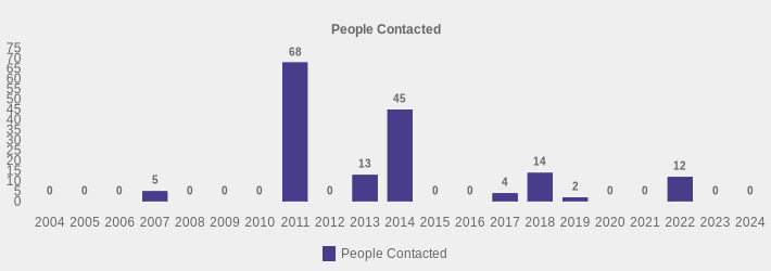 People Contacted (People Contacted:2004=0,2005=0,2006=0,2007=5,2008=0,2009=0,2010=0,2011=68,2012=0,2013=13,2014=45,2015=0,2016=0,2017=4,2018=14,2019=2,2020=0,2021=0,2022=12,2023=0,2024=0|)