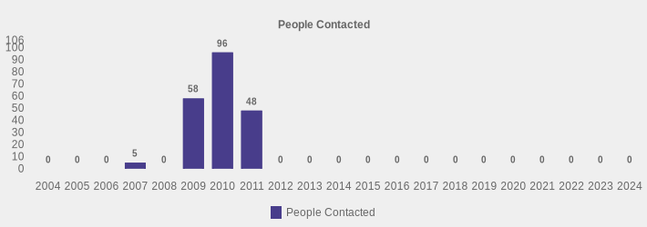 People Contacted (People Contacted:2004=0,2005=0,2006=0,2007=5,2008=0,2009=58,2010=96,2011=48,2012=0,2013=0,2014=0,2015=0,2016=0,2017=0,2018=0,2019=0,2020=0,2021=0,2022=0,2023=0,2024=0|)