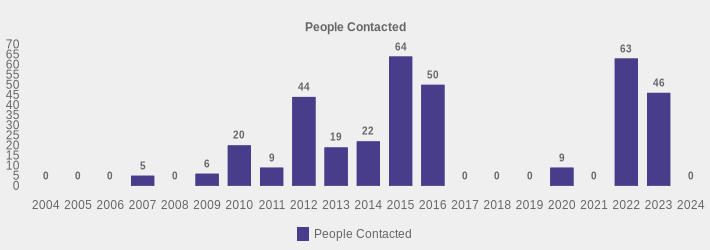 People Contacted (People Contacted:2004=0,2005=0,2006=0,2007=5,2008=0,2009=6,2010=20,2011=9,2012=44,2013=19,2014=22,2015=64,2016=50,2017=0,2018=0,2019=0,2020=9,2021=0,2022=63,2023=46,2024=0|)