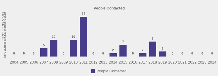 People Contacted (People Contacted:2004=0,2005=0,2006=0,2007=5,2008=10,2009=0,2010=10,2011=24,2012=0,2013=0,2014=2,2015=7,2016=0,2017=2,2018=9,2019=3,2020=0,2021=0,2022=0,2023=0,2024=0|)