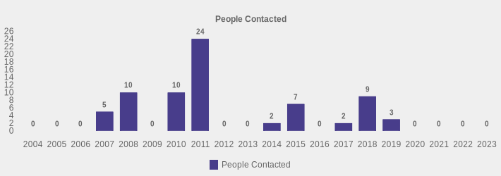 People Contacted (People Contacted:2004=0,2005=0,2006=0,2007=5,2008=10,2009=0,2010=10,2011=24,2012=0,2013=0,2014=2,2015=7,2016=0,2017=2,2018=9,2019=3,2020=0,2021=0,2022=0,2023=0|)