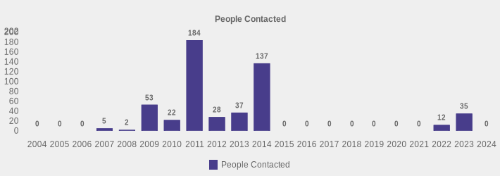 People Contacted (People Contacted:2004=0,2005=0,2006=0,2007=5,2008=2,2009=53,2010=22,2011=184,2012=28,2013=37,2014=137,2015=0,2016=0,2017=0,2018=0,2019=0,2020=0,2021=0,2022=12,2023=35,2024=0|)