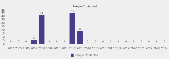 People Contacted (People Contacted:2004=0,2005=0,2006=0,2007=5,2008=41,2009=0,2010=0,2011=0,2012=44,2013=18,2014=0,2015=0,2016=0,2017=0,2018=0,2019=0,2020=0,2021=0,2022=0,2023=0,2024=0|)
