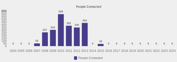 People Contacted (People Contacted:2004=0,2005=0,2006=0,2007=50,2008=257,2009=304,2010=599,2011=382,2012=349,2013=434,2014=0,2015=40,2016=0,2017=0,2018=0,2019=0,2020=0,2021=0,2022=0,2023=0,2024=0|)