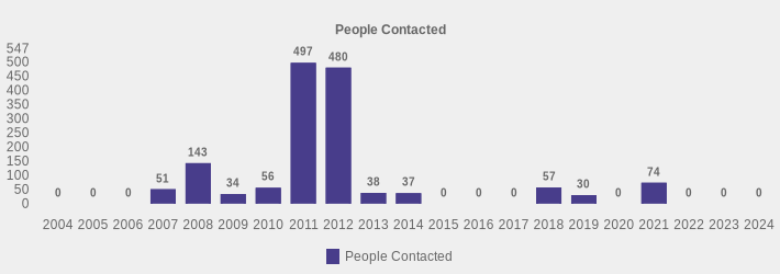 People Contacted (People Contacted:2004=0,2005=0,2006=0,2007=51,2008=143,2009=34,2010=56,2011=497,2012=480,2013=38,2014=37,2015=0,2016=0,2017=0,2018=57,2019=30,2020=0,2021=74,2022=0,2023=0,2024=0|)