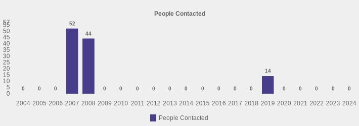 People Contacted (People Contacted:2004=0,2005=0,2006=0,2007=52,2008=44,2009=0,2010=0,2011=0,2012=0,2013=0,2014=0,2015=0,2016=0,2017=0,2018=0,2019=14,2020=0,2021=0,2022=0,2023=0,2024=0|)