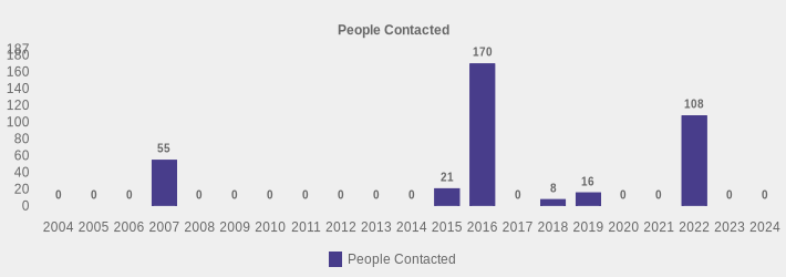 People Contacted (People Contacted:2004=0,2005=0,2006=0,2007=55,2008=0,2009=0,2010=0,2011=0,2012=0,2013=0,2014=0,2015=21,2016=170,2017=0,2018=8,2019=16,2020=0,2021=0,2022=108,2023=0,2024=0|)