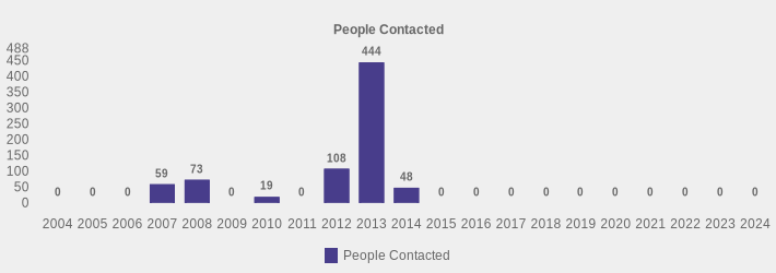 People Contacted (People Contacted:2004=0,2005=0,2006=0,2007=59,2008=73,2009=0,2010=19,2011=0,2012=108,2013=444,2014=48,2015=0,2016=0,2017=0,2018=0,2019=0,2020=0,2021=0,2022=0,2023=0,2024=0|)