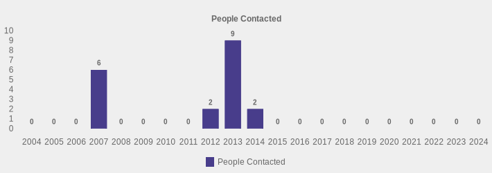 People Contacted (People Contacted:2004=0,2005=0,2006=0,2007=6,2008=0,2009=0,2010=0,2011=0,2012=2,2013=9,2014=2,2015=0,2016=0,2017=0,2018=0,2019=0,2020=0,2021=0,2022=0,2023=0,2024=0|)