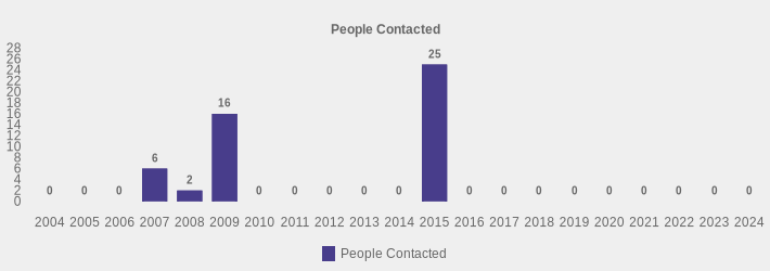 People Contacted (People Contacted:2004=0,2005=0,2006=0,2007=6,2008=2,2009=16,2010=0,2011=0,2012=0,2013=0,2014=0,2015=25,2016=0,2017=0,2018=0,2019=0,2020=0,2021=0,2022=0,2023=0,2024=0|)