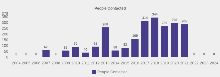 People Contacted (People Contacted:2004=0,2005=0,2006=0,2007=62,2008=0,2009=57,2010=90,2011=40,2012=91,2013=260,2014=58,2015=82,2016=160,2017=314,2018=344,2019=269,2020=296,2021=285,2022=0,2023=0,2024=0|)