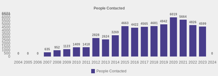 People Contacted (People Contacted:2004=0,2005=0,2006=0,2007=635,2008=952,2009=1123,2010=1409,2011=1418,2012=2828,2013=2624,2014=3269,2015=4663,2016=4422,2017=4565,2018=4681,2019=4942,2020=6019,2021=5664,2022=4826,2023=4599,2024=0|)