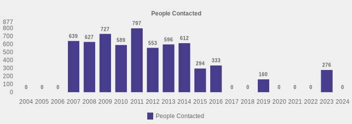 People Contacted (People Contacted:2004=0,2005=0,2006=0,2007=639,2008=627,2009=727,2010=589,2011=797,2012=553,2013=596,2014=612,2015=294,2016=333,2017=0,2018=0,2019=160,2020=0,2021=0,2022=0,2023=276,2024=0|)
