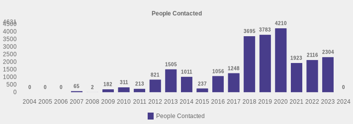 People Contacted (People Contacted:2004=0,2005=0,2006=0,2007=65,2008=2,2009=182,2010=311,2011=213,2012=821,2013=1505,2014=1011,2015=237,2016=1056,2017=1248,2018=3695,2019=3783,2020=4210,2021=1923,2022=2116,2023=2304,2024=0|)