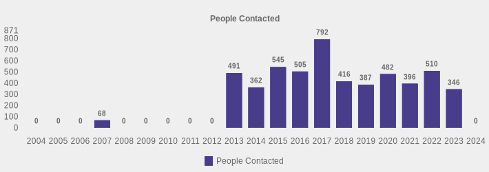 People Contacted (People Contacted:2004=0,2005=0,2006=0,2007=68,2008=0,2009=0,2010=0,2011=0,2012=0,2013=491,2014=362,2015=545,2016=505,2017=792,2018=416,2019=387,2020=482,2021=396,2022=510,2023=346,2024=0|)