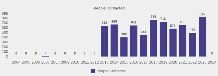 People Contacted (People Contacted:2004=0,2005=0,2006=0,2007=7,2008=0,2009=0,2010=0,2011=0,2012=0,2013=638,2014=666,2015=399,2016=646,2017=444,2018=765,2019=718,2020=578,2021=650,2022=490,2023=815,2024=0|)