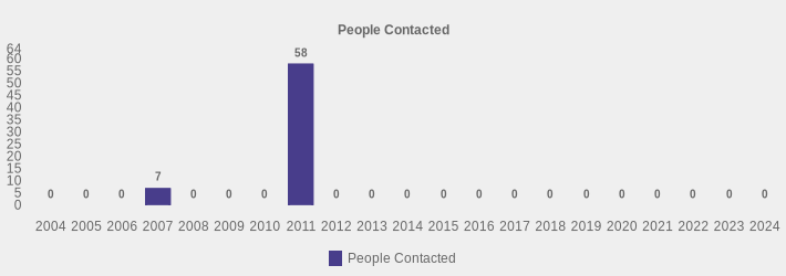 People Contacted (People Contacted:2004=0,2005=0,2006=0,2007=7,2008=0,2009=0,2010=0,2011=58,2012=0,2013=0,2014=0,2015=0,2016=0,2017=0,2018=0,2019=0,2020=0,2021=0,2022=0,2023=0,2024=0|)