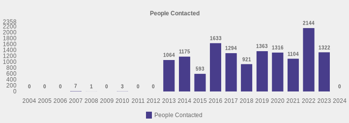 People Contacted (People Contacted:2004=0,2005=0,2006=0,2007=7,2008=1,2009=0,2010=3,2011=0,2012=0,2013=1064,2014=1175,2015=593,2016=1633,2017=1294,2018=921,2019=1363,2020=1316,2021=1104,2022=2144,2023=1322,2024=0|)