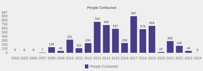 People Contacted (People Contacted:2004=0,2005=0,2006=0,2007=7,2008=138,2009=44,2010=321,2011=112,2012=234,2013=759,2014=680,2015=587,2016=238,2017=897,2018=579,2019=659,2020=20,2021=286,2022=168,2023=44,2024=0|)