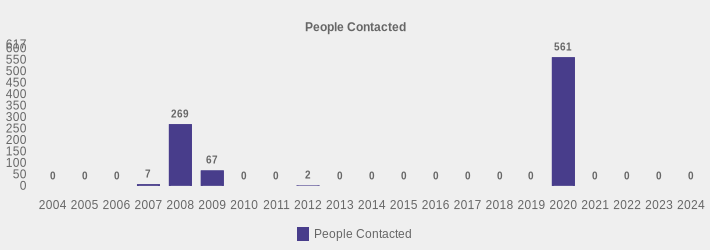 People Contacted (People Contacted:2004=0,2005=0,2006=0,2007=7,2008=269,2009=67,2010=0,2011=0,2012=2,2013=0,2014=0,2015=0,2016=0,2017=0,2018=0,2019=0,2020=561,2021=0,2022=0,2023=0,2024=0|)