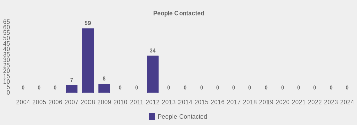 People Contacted (People Contacted:2004=0,2005=0,2006=0,2007=7,2008=59,2009=8,2010=0,2011=0,2012=34,2013=0,2014=0,2015=0,2016=0,2017=0,2018=0,2019=0,2020=0,2021=0,2022=0,2023=0,2024=0|)