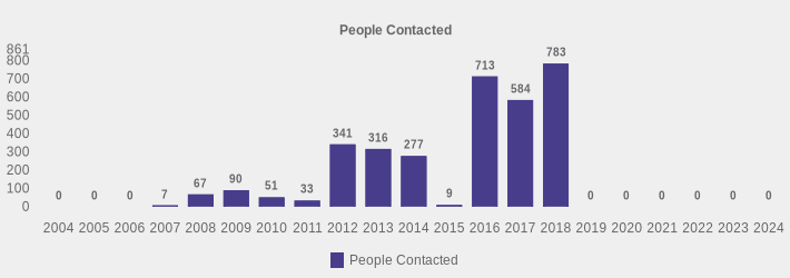 People Contacted (People Contacted:2004=0,2005=0,2006=0,2007=7,2008=67,2009=90,2010=51,2011=33,2012=341,2013=316,2014=277,2015=9,2016=713,2017=584,2018=783,2019=0,2020=0,2021=0,2022=0,2023=0,2024=0|)