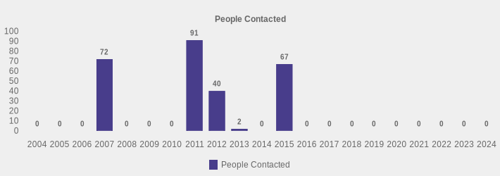 People Contacted (People Contacted:2004=0,2005=0,2006=0,2007=72,2008=0,2009=0,2010=0,2011=91,2012=40,2013=2,2014=0,2015=67,2016=0,2017=0,2018=0,2019=0,2020=0,2021=0,2022=0,2023=0,2024=0|)