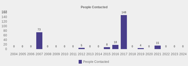 People Contacted (People Contacted:2004=0,2005=0,2006=0,2007=73,2008=0,2009=0,2010=0,2011=0,2012=5,2013=0,2014=0,2015=8,2016=18,2017=148,2018=0,2019=4,2020=0,2021=15,2022=0,2023=0,2024=0|)