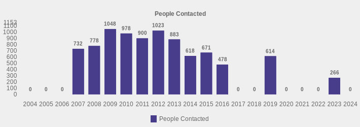People Contacted (People Contacted:2004=0,2005=0,2006=0,2007=732,2008=778,2009=1048,2010=978,2011=900,2012=1023,2013=883,2014=618,2015=671,2016=478,2017=0,2018=0,2019=614,2020=0,2021=0,2022=0,2023=266,2024=0|)