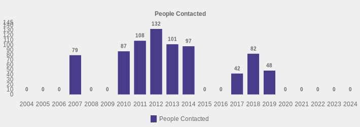 People Contacted (People Contacted:2004=0,2005=0,2006=0,2007=79,2008=0,2009=0,2010=87,2011=108,2012=132,2013=101,2014=97,2015=0,2016=0,2017=42,2018=82,2019=48,2020=0,2021=0,2022=0,2023=0,2024=0|)