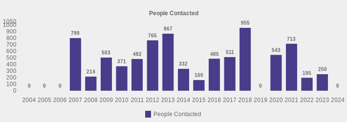 People Contacted (People Contacted:2004=0,2005=0,2006=0,2007=799,2008=214,2009=503,2010=371,2011=482,2012=765,2013=867,2014=332,2015=160,2016=485,2017=511,2018=955,2019=0,2020=543,2021=713,2022=195,2023=250,2024=0|)